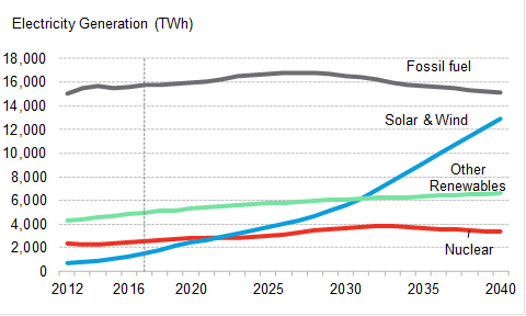 Mix de geração global de energia até 2040
